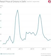 why do onion prices in india fluctuate so often compared to