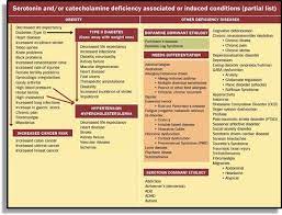 Amino Acid Therapy