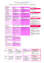 Poster Educatif En Anglais Apprendre L Anglais Conjugaison Anglais Comment Apprendre L Anglais