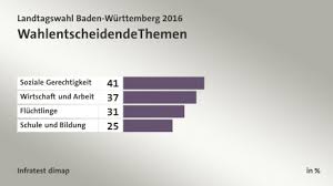 Die grünen liegen deutlich vor der cdu. Landtagswahl Baden Wurttemberg 2016