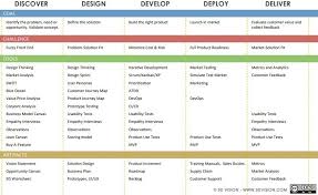 Discover Design Develop Deploy Deliver Goal Identify The Problem Need Or Define The Solution Opport Customer Journey Mapping Problem And Solution Management
