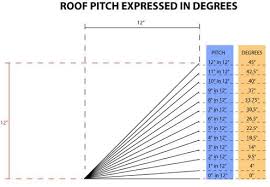 Calculate Roof Slope Rafter Length Roof Area And Convert