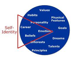 Usually, the most important element in your visual identity will be your logo. Self Identity How You Define Yourself Self Development