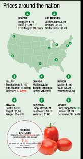 Retail Price Report Roma Tomatoes Produce Retailer