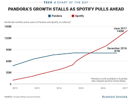Pandora Vs Spotify Subscribers Chart Business Insider