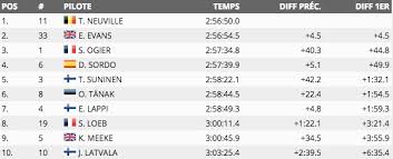 Much of the new mileage comes on friday in the south of the island. Wrc Neuville Nouveau Leader En Corse Ogier Remonte