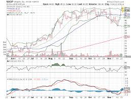 3 Big Stock Charts Shopify Inc Shop J C Penney Company