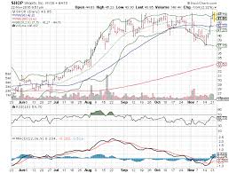 3 Big Stock Charts Shopify Inc Shop J C Penney Company