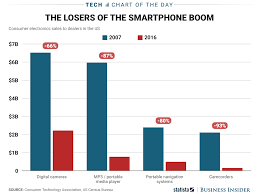 This One Chart Shows The Iphone S Devastating Effect On The Consumer Electronics Market June 30th 2017 Consumer Technology Ok Computer Consumers