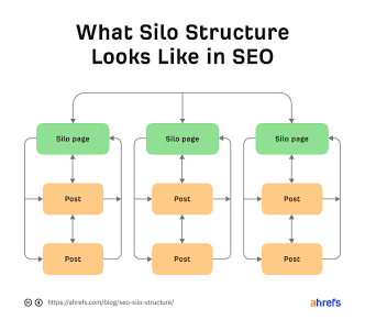 Visualizing Isolated SEO Silo Structures, AI generated