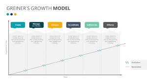 Greiner S Growth Model Is A Model That Defines The Different Phases That Companies Go Through As They Continue To Grow Thi Growth Powerpoint Business Strategy