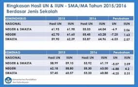 Maybe you would like to learn more about one of these? Nilai Rata Rata Turun Namun Indeks Integritas Ujian Nasional Sma 2016 Meningkat