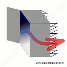 A temperature setting of 24 c° is a good setting to save air louver function helps to direct the air flow in the direction of your choice. How Do Air Conditioners Work Explain That Stuff