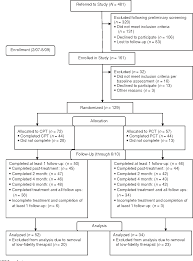 Figure 1 From A Randomized Clinical Trial Of Cognitive