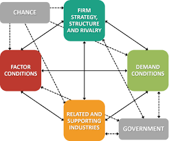 Management theories in order to explain and understand international competitiveness of ﬁrms. Porter S Diamond Model Explained With Examples B2u