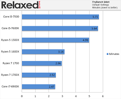 Cinema 4 is a worldwide used software to create 3d forms. Amd Ryzen 5 1500x And Ryzen 5 1600x Review Relaxedtech