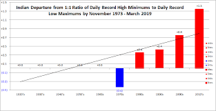 Extreme Temperature Diary March 29 2019 New Indian Record