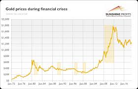 Financial Crisis And Gold Explained Sunshine Profits