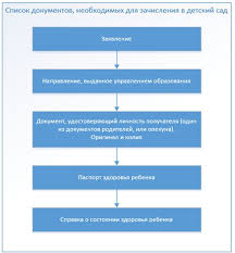 Kakie Dokumenty Nuzhny Dlya Zachisleniya Rebenka V Detskij Sad