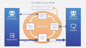 Iso 13485 Basics And How To Get Started Qms For Medical