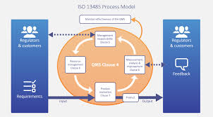 iso 13485 basics and how to get started qms for medical