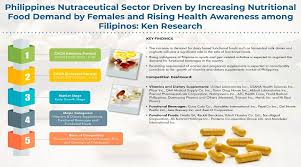 The sunshine vitamin is vital for immune and bone health. Philippines Functional Foods Industry Beverages Market Foods Market Beverages Sector Ken Research