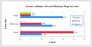 Chart Illustrating Minimum Wage Attitude By Farm Size Notes