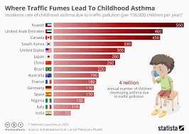 chart where traffic fumes lead to childhood asthma statista