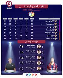 Maybe you would like to learn more about one of these? ØªØ±ØªÙŠØ¨ Ø§Ù„Ø¯ÙˆØ±ÙŠ Ø§Ù„Ø¥Ø³Ø¨Ø§Ù†ÙŠ Ø¨Ø±Ø´Ù„ÙˆÙ†Ø© ÙŠØ®Ø·Ù ÙˆØµØ§ÙØ© Ø±ÙŠØ§Ù„ Ù…Ø¯Ø±ÙŠØ¯ ÙˆÙŠÙ‡Ø¯Ø¯ Ø£ØªÙ„ØªÙŠÙƒÙˆ