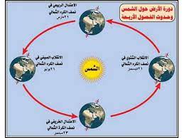 الأرض ، الشعب و الحكومة. Ø±Ø³Ù…Ø© ÙƒÙˆÙƒØ¨ Ø§Ù„Ø§Ø±Ø¶ Ù…Ø¹ ØªÙˆØ¶ÙŠØ­ Ø®Ø·ÙˆØ· Ø§Ù„Ø·ÙˆÙ„ ÙˆØ¯ÙˆØ§Ø¦Ø± Ø§Ù„Ø¹Ø±Ø¶ Ù…Ø§Ø°Ø§ ÙŠÙ†ØªØ¬ Ø¹Ù† Ø­Ø±ÙƒØ© Ø§Ù„Ø£Ø±Ø¶ Ø­ÙˆÙ„ Ø§Ù„Ø´Ù…Ø³ ÙˆØ¹Ù† Ø­Ø±ÙƒØªÙ‡Ø§ Ø­ÙˆÙ„ Ù†ÙØ³Ù‡Ø§ Ø´Ø±Ø­ Ø¨ÙˆØ±Ø¨ÙˆÙŠÙ†Øª Ø®Ø·ÙˆØ· Ø§Ù„Ø·ÙˆÙ„ ÙˆØ¯ÙˆØ§Ø¦Ø± Ø§Ù„Ø¹Ø±Ø¶ ØªÙ†Ø¨ÙŠÙ‡ Saidthecheif