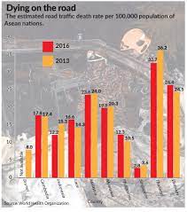 Maybe you would like to learn more about one of these? Malaysia Third Highest Asean Country With Road Traffic Deaths News And Reviews On Malaysian Cars Motorcycles And Automotive Lifestyle