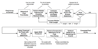 Flow Chart For The Cosmic Ray Cleaning Algorithm The Loop