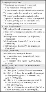 Testicular cancer almost always presents as a mass on the testicle. Testicular Tumors What Radiologists Need To Know Differential Diagnosis Staging And Management Radiographics