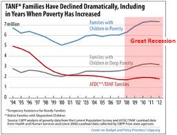 Chart Of The Day Welfare Reform And The Great Recession