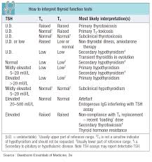 Image result for Thyroid Function Test