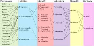Las habilidades blandas son un conjunto de características que nos permiten destacarnos como personas y como profesionales. 4 Habilidades Consideradas En Este Estudio Y Su Clasificacion Download Scientific Diagram