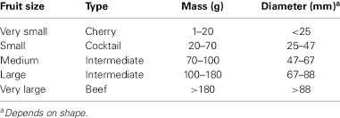 Tomato Fruit Size Mass And Diameter Adapted From Upov Guidelines Download Table