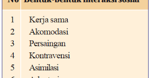 Menentukan pilihan adanya kerjasama antar kelompok sosial sebagai akibat. Soal Tentang Interaksi Sosial Dan Sosalisasi 95 Pilihan Ganda Dan 54 Uraian Essay