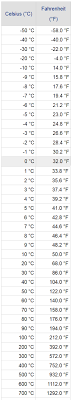 Celsius To Fahrenheit Chart