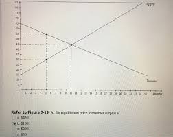 The price paid so how much surplus marginal benefit did they get if you take out the price paid and over here the total consumer surplus is going to the total consumer surplus in this scenario when we sold four units at thirty thousand dollars is and we're assuming we're selling cars here so we can't. Question Completion Status 1 Price 110 8 Supply Chegg Com