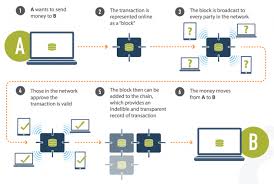 Build blockchain applications easily with our web apis and callbacks. Hacking Into Blockchain Is Blockchain Security A Concern Plug And Play Tech Center