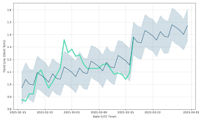In this cardano price prediction, we're analizing the potential price growth for ada in 2019. Oqrbyunzehppsm