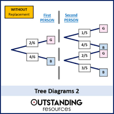 Tree Diagrams 2 Probability Problems Without Replacement Worksheet In 2020 Math Lessons Math For Kids Tree Diagram