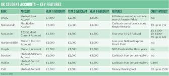 › best online savings banks 2019. Best Student Bank Account Incentives The Key Features On Offer