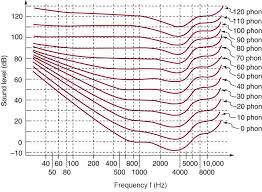 29 Perspicuous Hearing Age Chart