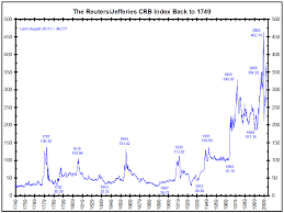 reuters jefferies crb index back to 1749 the big picture