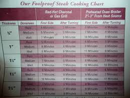 Live Love Eat Foolproof Steak Cooking Chart