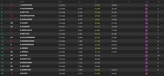 You can change your settings at any time, including by withdrawing your consent, by clicking the cog icon at corner or the link at bottom of the page. Australian Grand Prix 2018 Qualifying Results Lewis Hamilton Pole Sebastian Vettel Third F1 Sport Express Co Uk