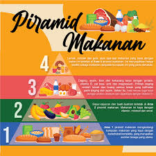 Aras 2 piramid makanan mengandungi makanan yang kaya dengan vitamin, mineral dan serat. Pyramid Makanan Innovative International College Facebook