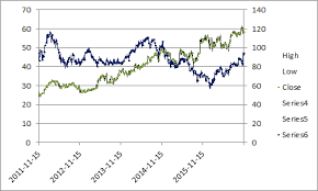 Build A Stock Chart With Two Series